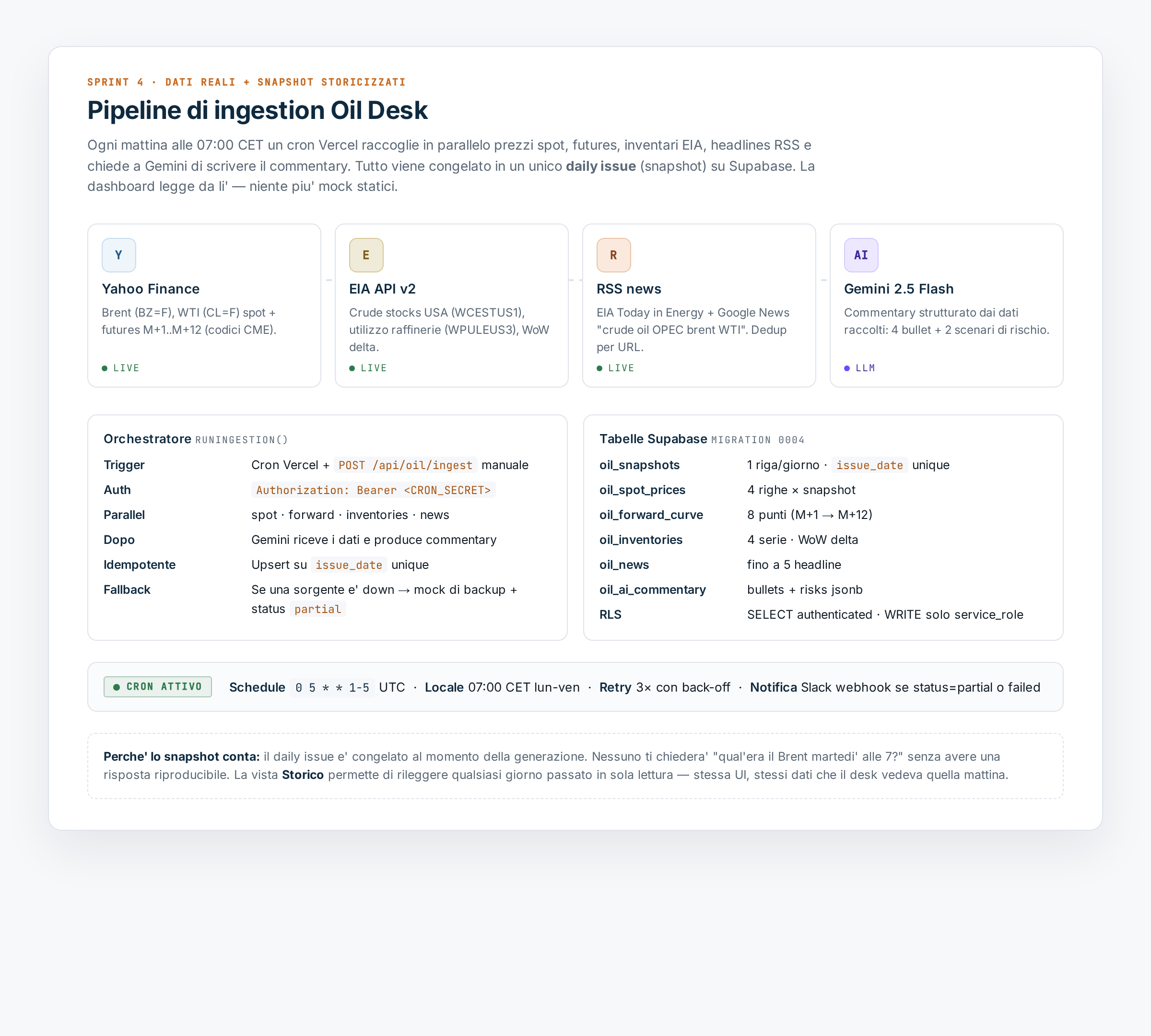 Schema pipeline: Yahoo Finance, EIA API v2, RSS news e Gemini confluiscono nell'orchestratore e nelle tabelle Supabase